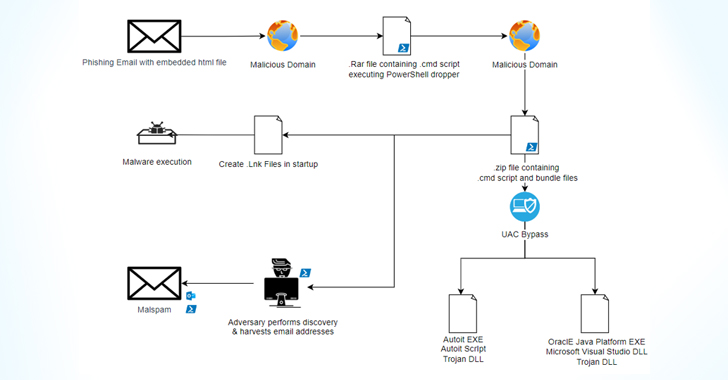 Casbaneiro Banking Malware Goes Under the Radar with UAC Bypass Technique - Kiber.ba