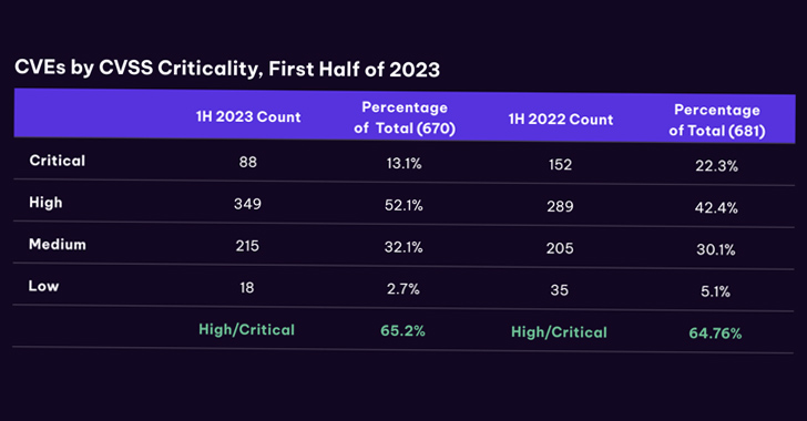 Industrial Control Systems Vulnerabilities Soar: Over One-Third Unpatched in 2023 - Kiber.ba