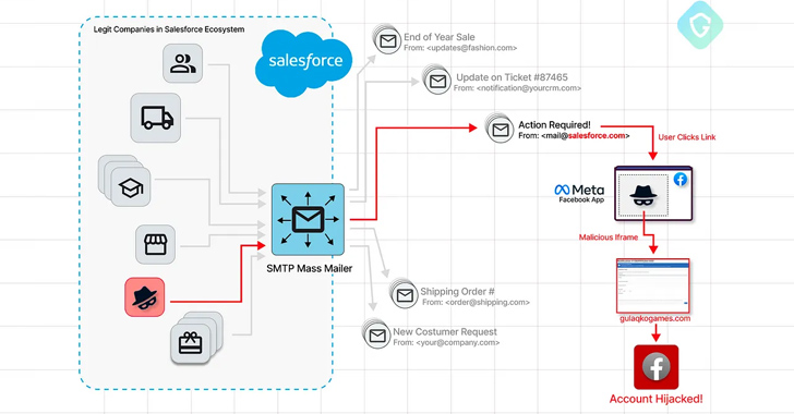 Phishers Exploit Salesforce's Email Services Zero-Day in Targeted Facebook Campaign - Kiber.ba