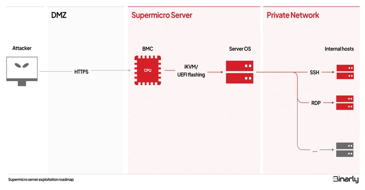 Utvrđeno da je BMC firmver kompanije Supermicro ranjiv na višestruke kritične ranjivosti - Kiber.ba