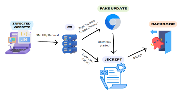 Hakeri iskorištavaju legitimne web stranice da isporuče BadSpace Windows Backdoor-Kiber.ba