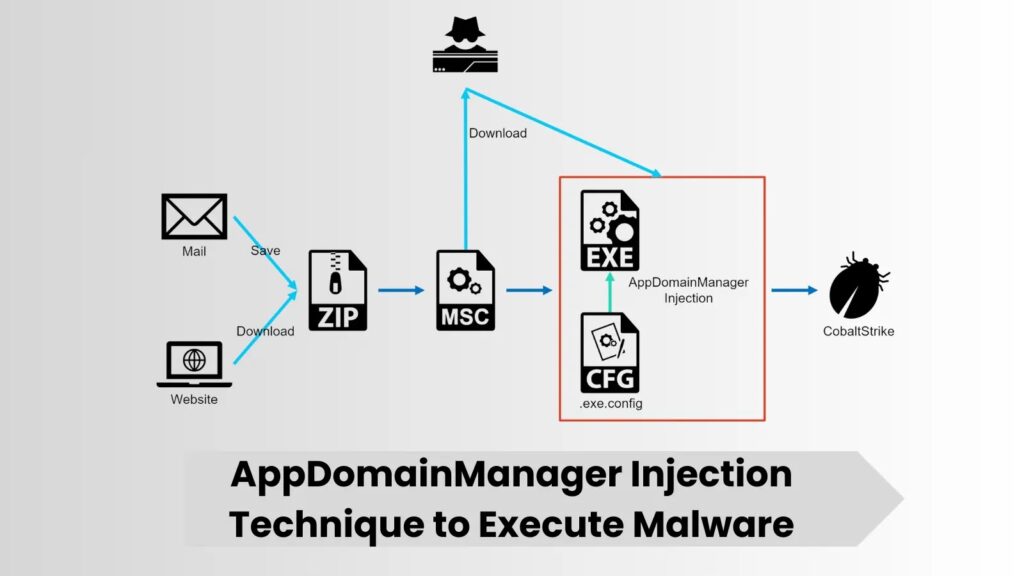 Hakeri koriste AppDomainManager Injection Technique za izvršavanje zlonamjernog softvera na Windowsima-Kiber.ba