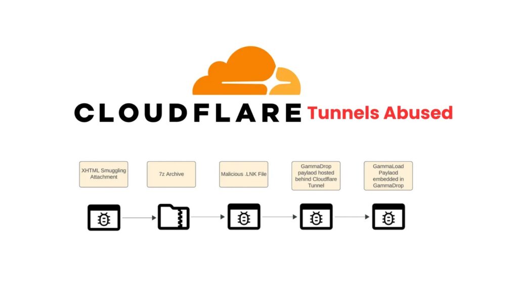 Ruski BlueAlpha APT zloupotrebljava Cloudflare tunele za isporuku prilagođenog malicioznog softvera-Kiber.ba