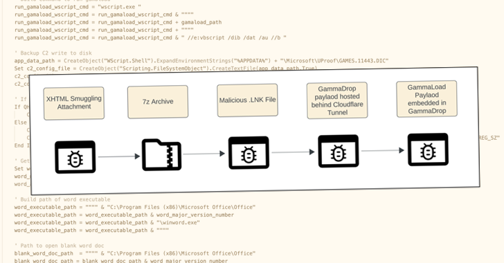 Hakeri koriste Cloudflare Tunnels, DNS Fast-Flux da sakriju maliciozni softver GammaDrop-Kiber.ba