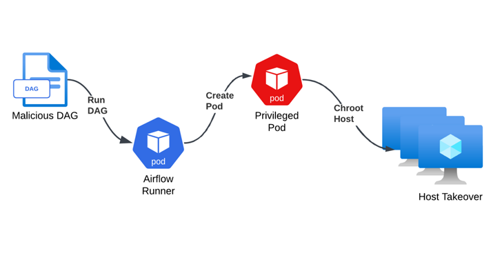 Pogrešno konfigurisan Kubernetes RBAC u Azure Airflow-u mogao bi izložiti cijeli klaster eksploataciji-Kiber.ba