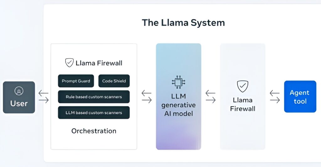 Meta lansira LlamaFirewall okvir za zaštitu od AI jailbreakova, injekcija i nesigurnog koda-Kiber.ba